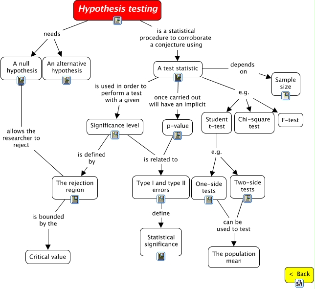 What is a hypothesis in research