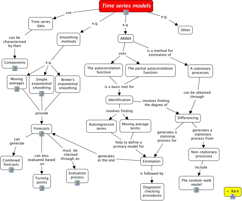 Time series models