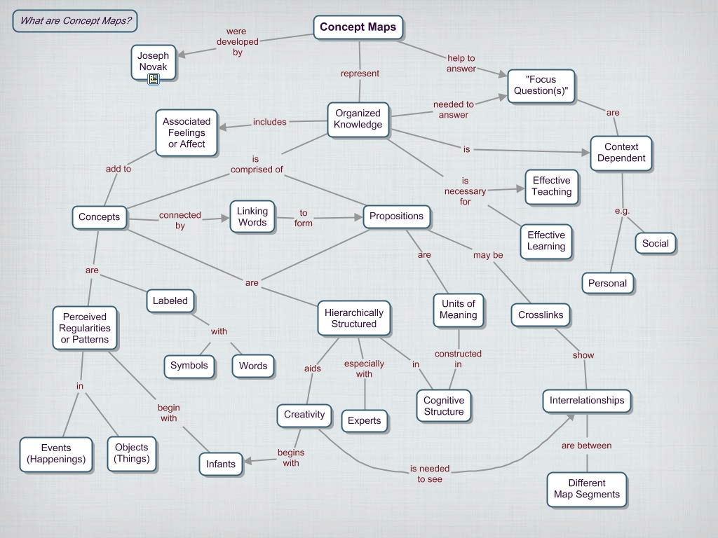 Concept map. Карта концептов. Концепт карта пример. Примеры концепт МЭП. Структура Концептуальная карта.