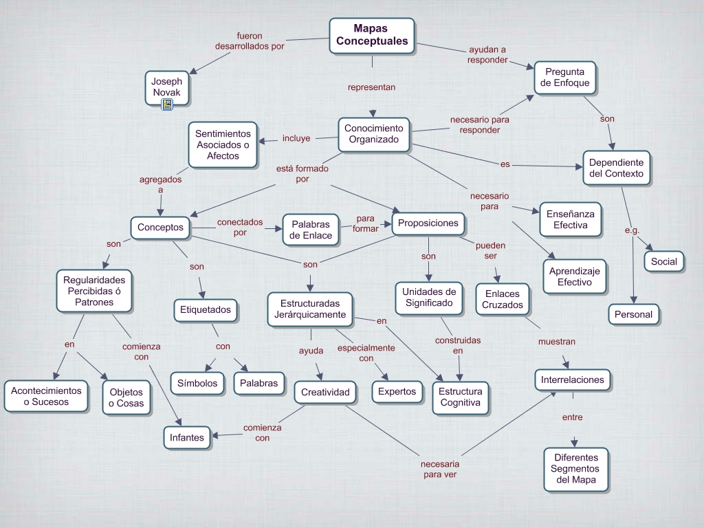 Mapa Conceptual sobre Mapas Conceptuales